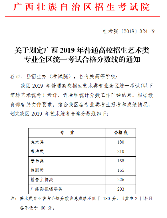 关于划定广西2019年普通高校招生艺术类专业全区统一考试合格分数线的通知